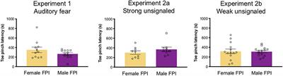 Sex Differences in Behavioral Sensitivities After Traumatic Brain Injury